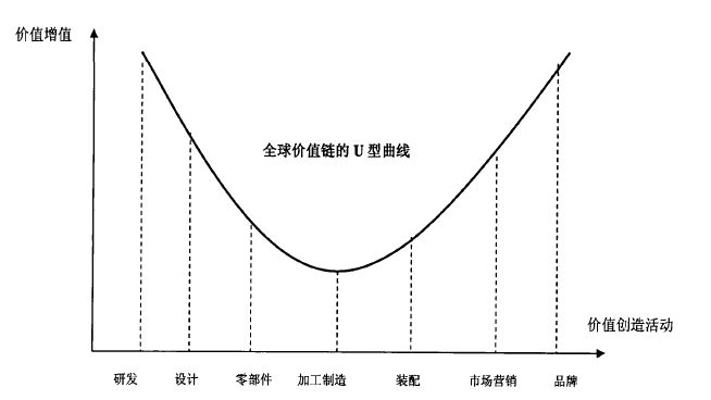 全球价值链u型曲线